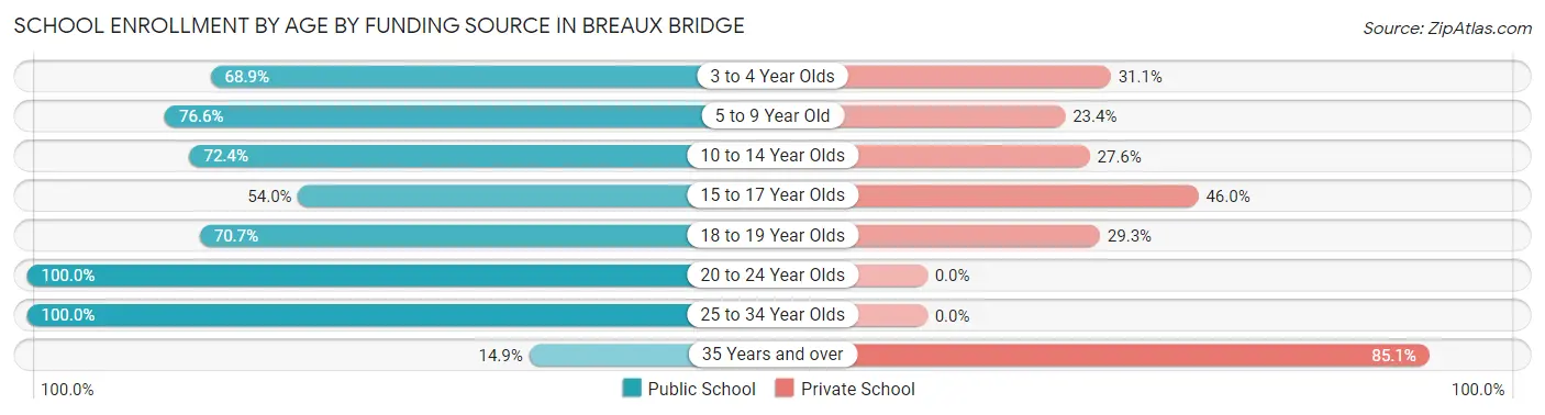 School Enrollment by Age by Funding Source in Breaux Bridge