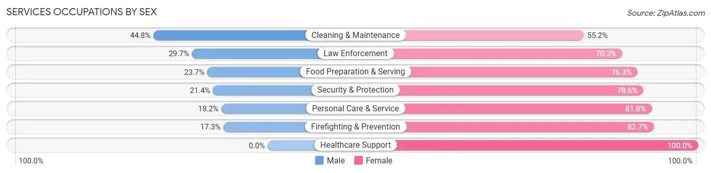 Services Occupations by Sex in Breaux Bridge