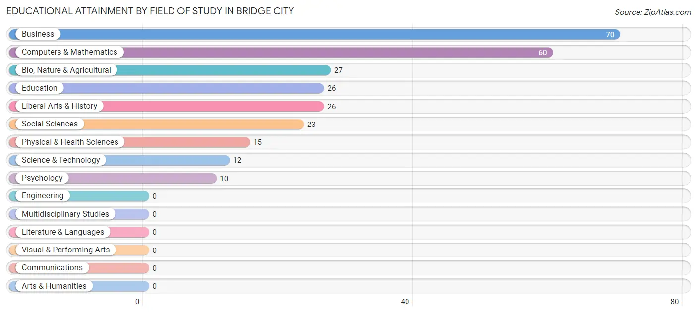 Educational Attainment by Field of Study in Bridge City