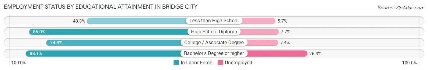 Employment Status by Educational Attainment in Bridge City