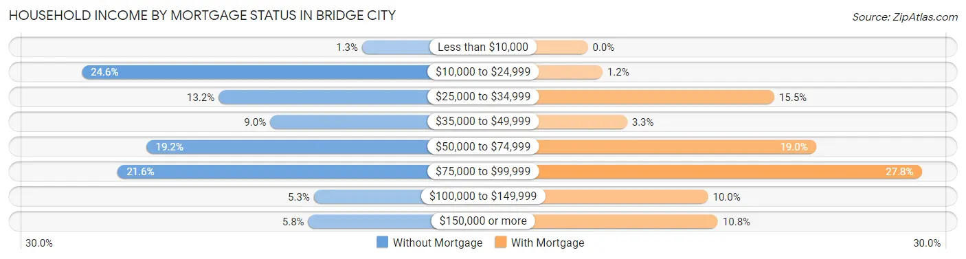 Household Income by Mortgage Status in Bridge City