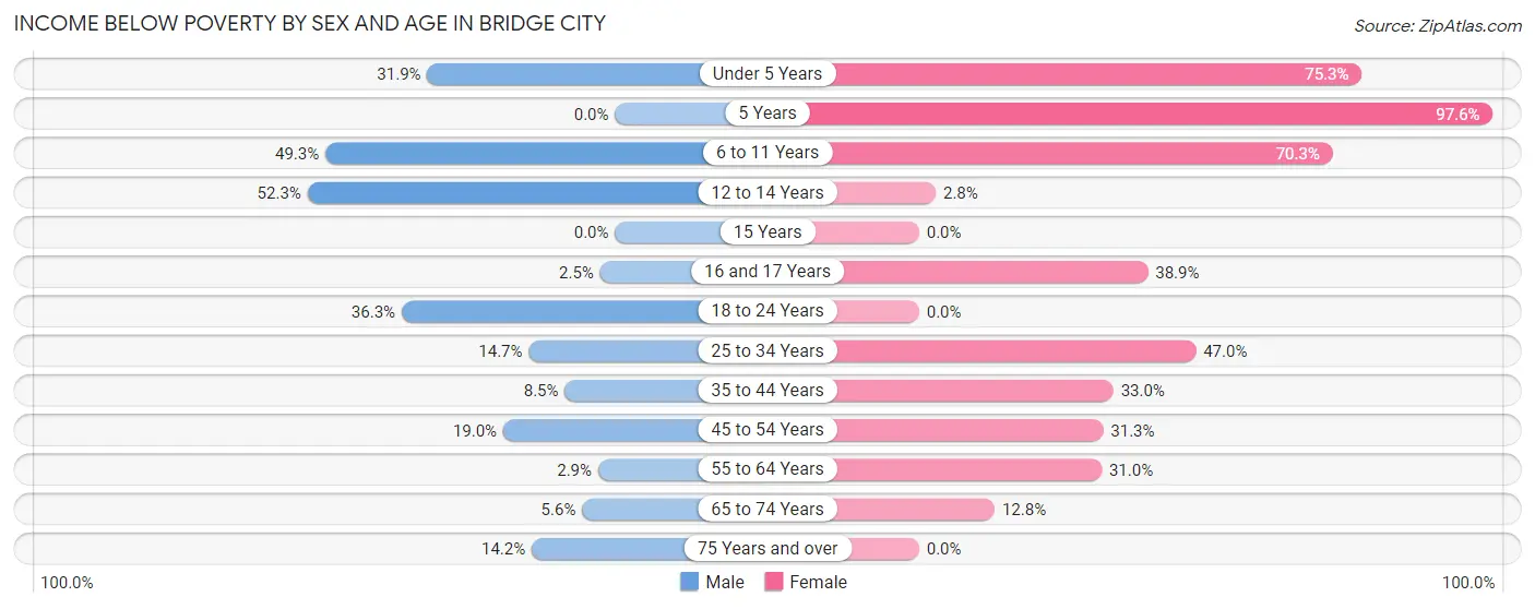 Income Below Poverty by Sex and Age in Bridge City