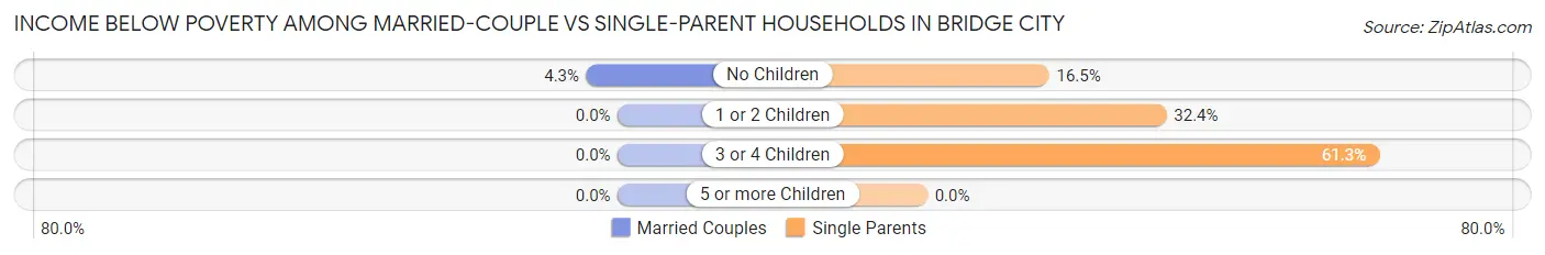 Income Below Poverty Among Married-Couple vs Single-Parent Households in Bridge City