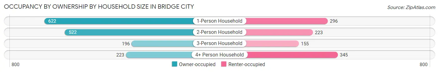 Occupancy by Ownership by Household Size in Bridge City