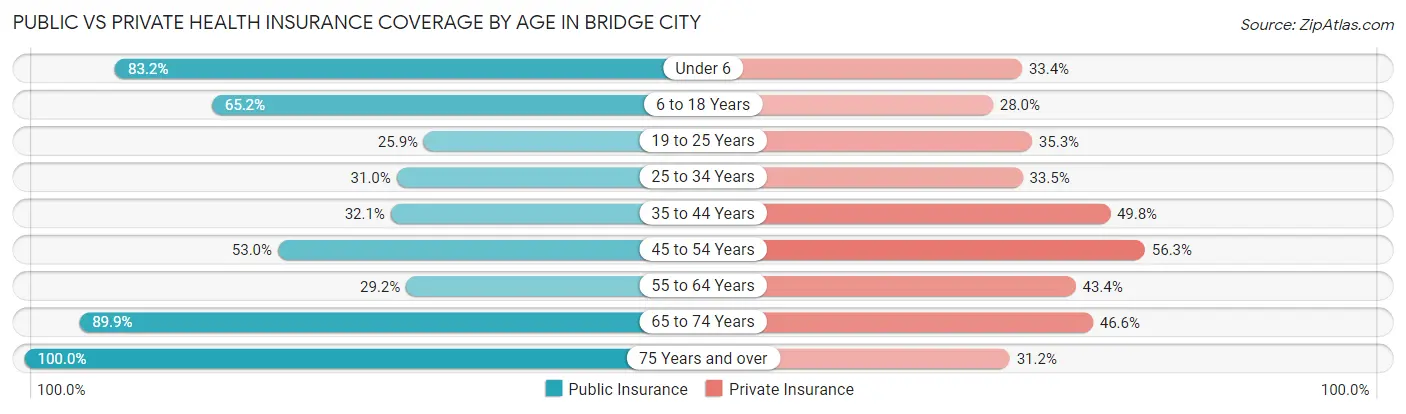 Public vs Private Health Insurance Coverage by Age in Bridge City