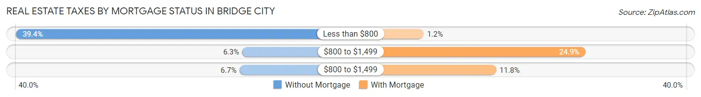 Real Estate Taxes by Mortgage Status in Bridge City