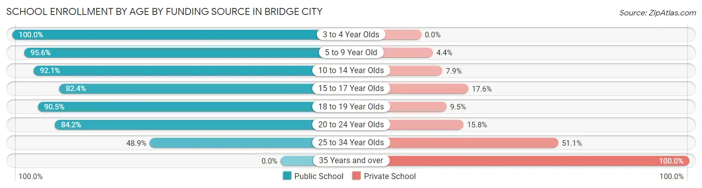 School Enrollment by Age by Funding Source in Bridge City