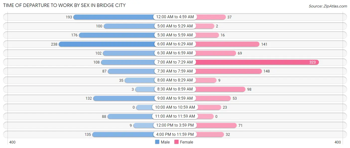 Time of Departure to Work by Sex in Bridge City