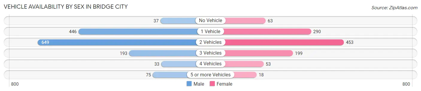 Vehicle Availability by Sex in Bridge City