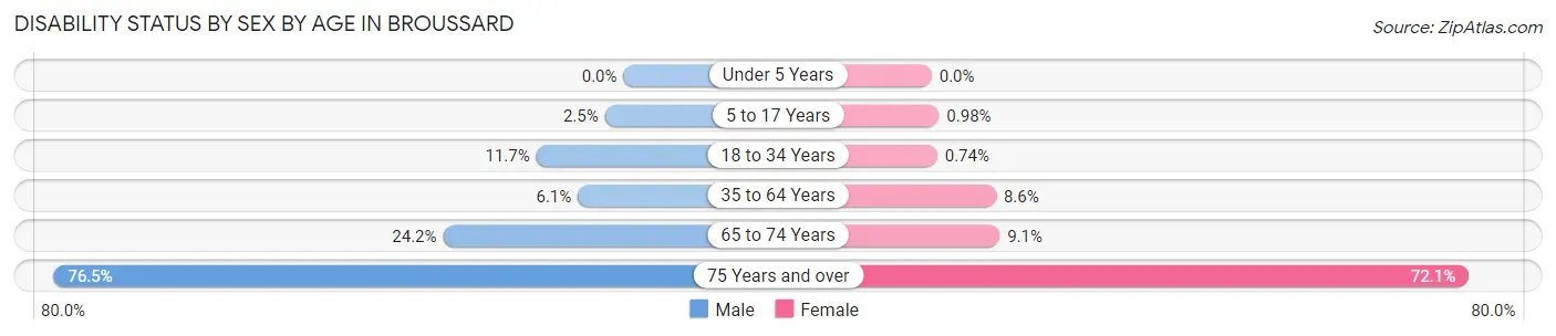 Disability Status by Sex by Age in Broussard