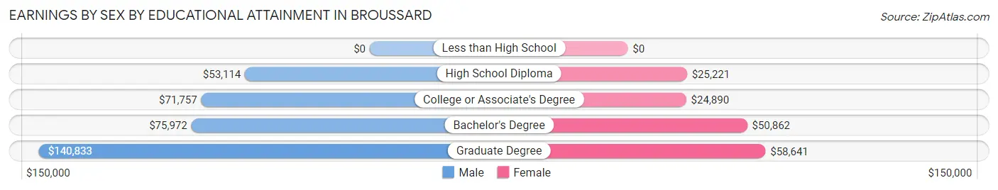 Earnings by Sex by Educational Attainment in Broussard