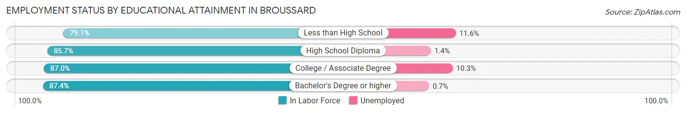 Employment Status by Educational Attainment in Broussard