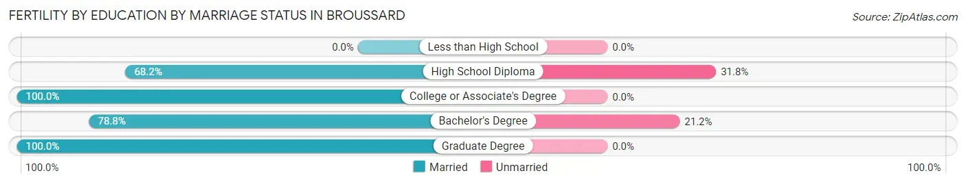 Female Fertility by Education by Marriage Status in Broussard