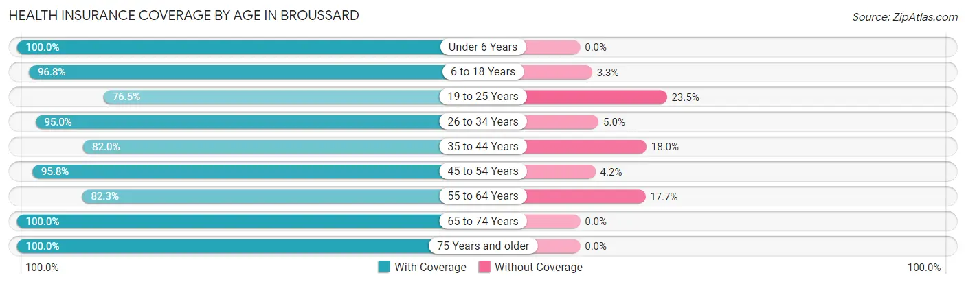Health Insurance Coverage by Age in Broussard