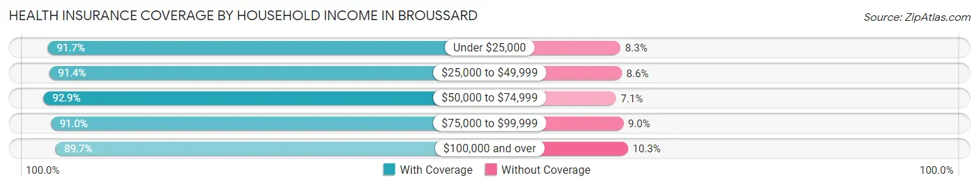 Health Insurance Coverage by Household Income in Broussard