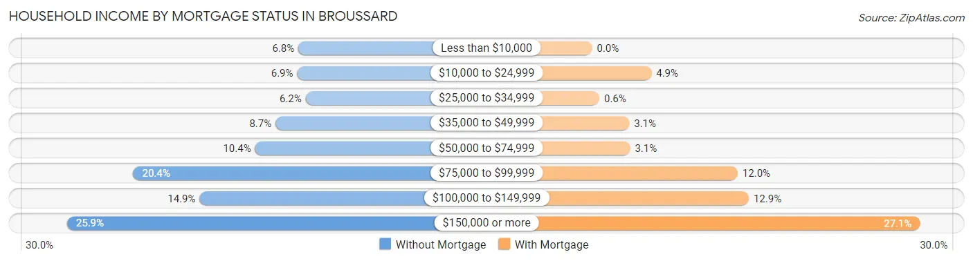 Household Income by Mortgage Status in Broussard