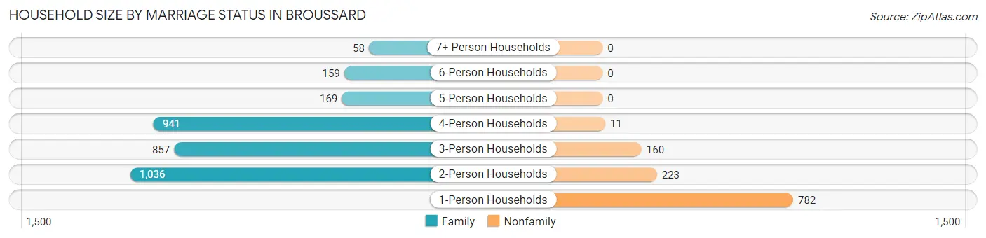 Household Size by Marriage Status in Broussard