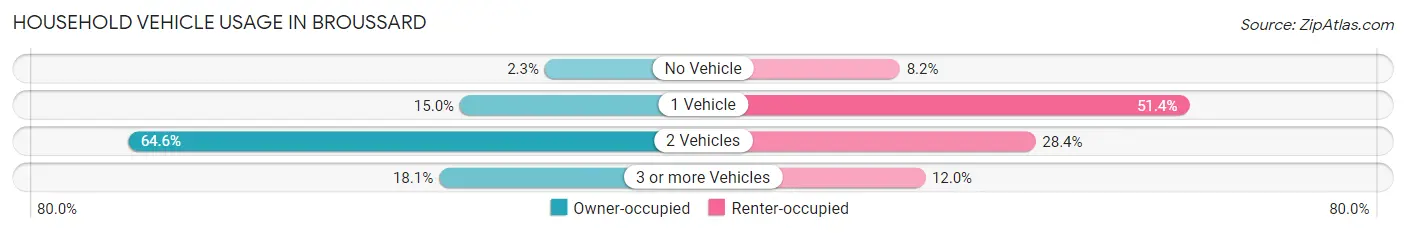 Household Vehicle Usage in Broussard