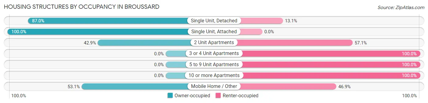 Housing Structures by Occupancy in Broussard