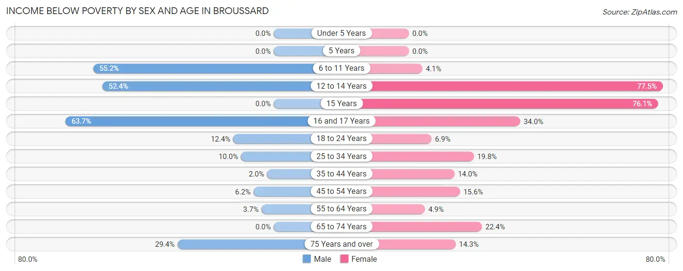 Income Below Poverty by Sex and Age in Broussard