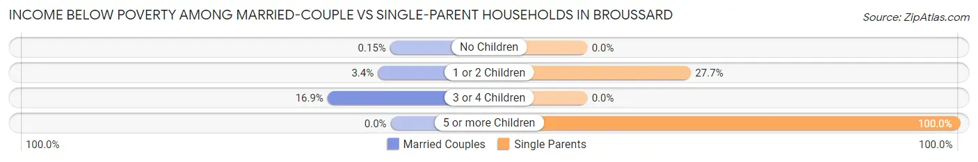 Income Below Poverty Among Married-Couple vs Single-Parent Households in Broussard