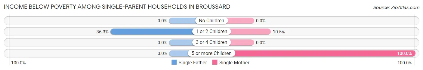 Income Below Poverty Among Single-Parent Households in Broussard