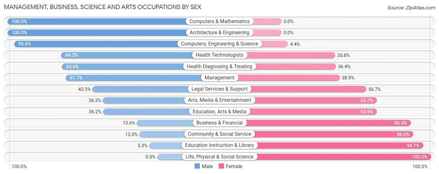 Management, Business, Science and Arts Occupations by Sex in Broussard