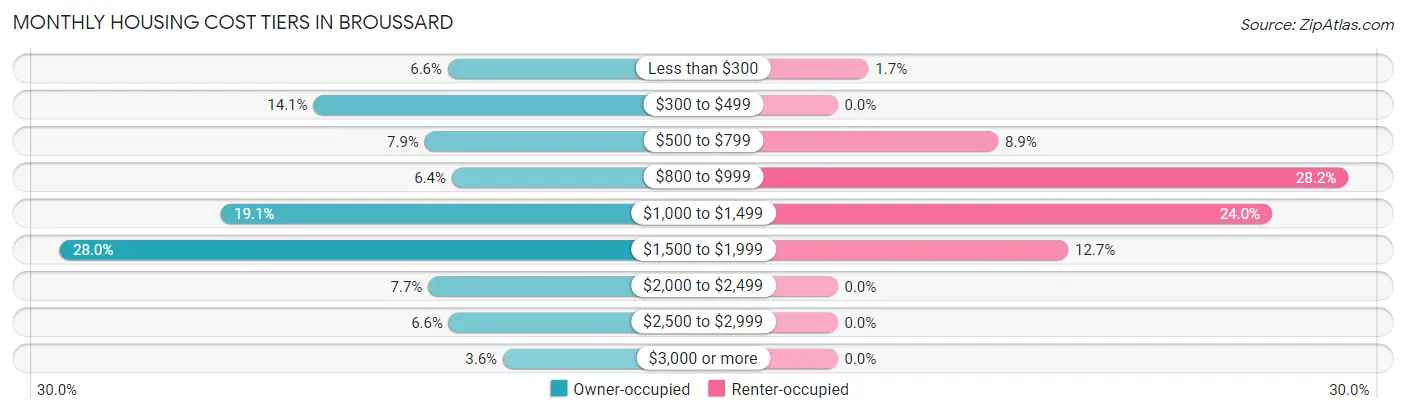 Monthly Housing Cost Tiers in Broussard