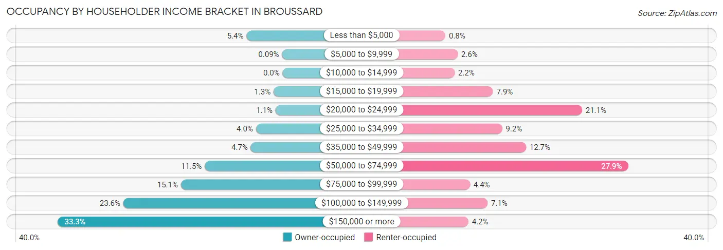Occupancy by Householder Income Bracket in Broussard