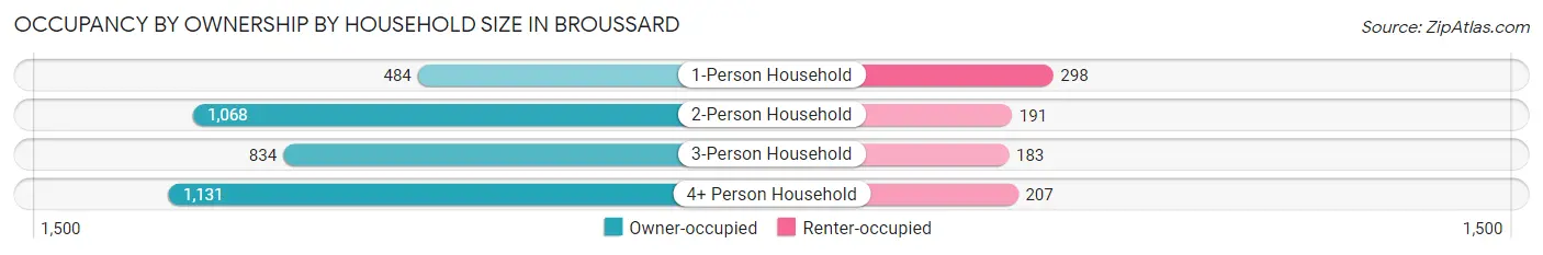 Occupancy by Ownership by Household Size in Broussard