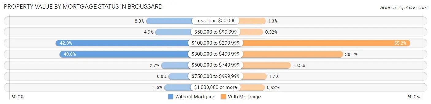 Property Value by Mortgage Status in Broussard