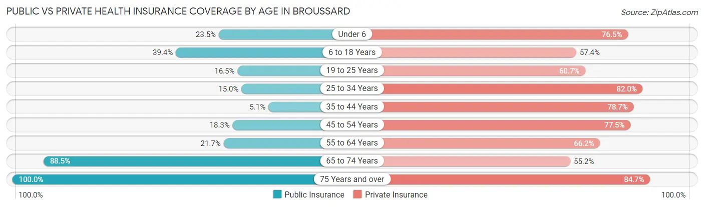 Public vs Private Health Insurance Coverage by Age in Broussard