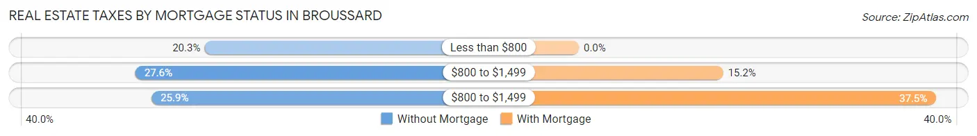 Real Estate Taxes by Mortgage Status in Broussard