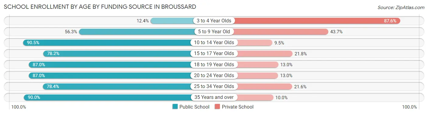 School Enrollment by Age by Funding Source in Broussard