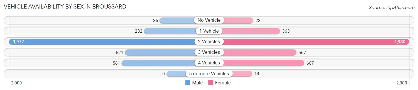 Vehicle Availability by Sex in Broussard
