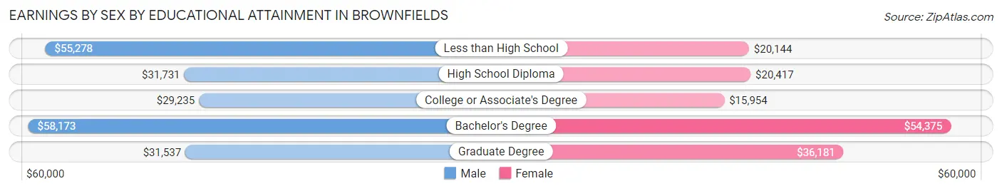 Earnings by Sex by Educational Attainment in Brownfields