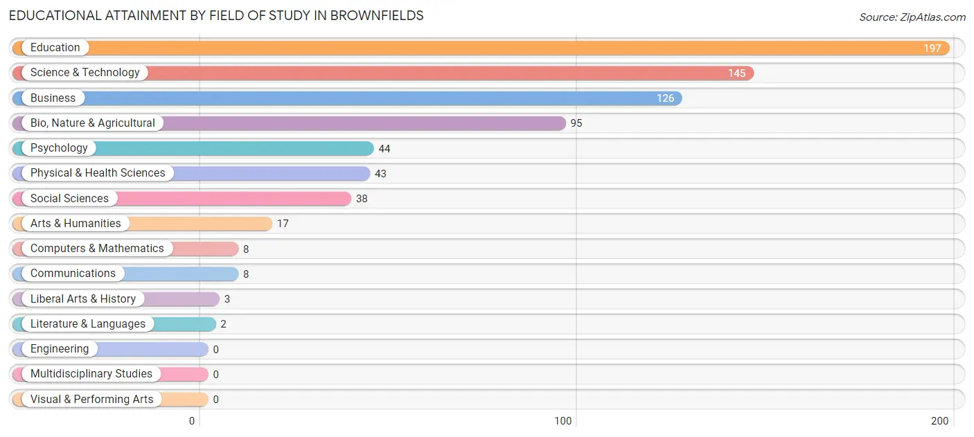 Educational Attainment by Field of Study in Brownfields