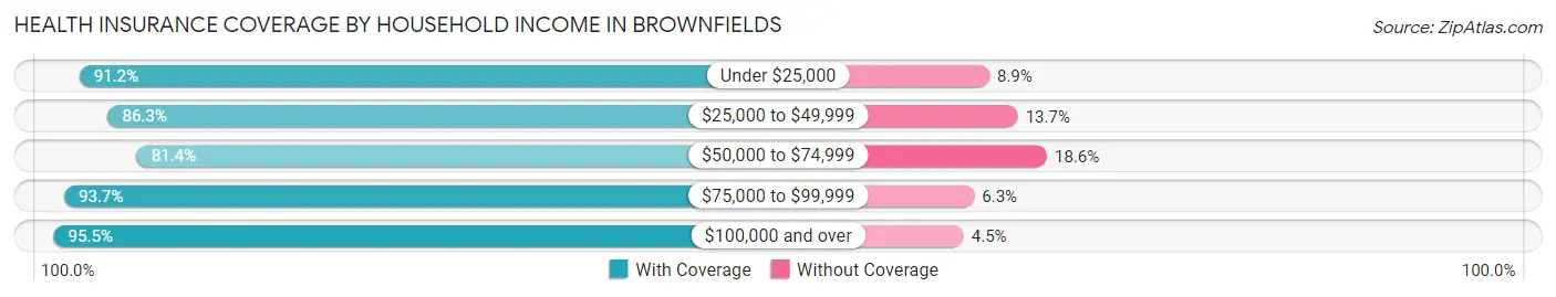 Health Insurance Coverage by Household Income in Brownfields