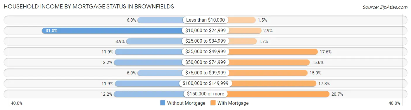 Household Income by Mortgage Status in Brownfields