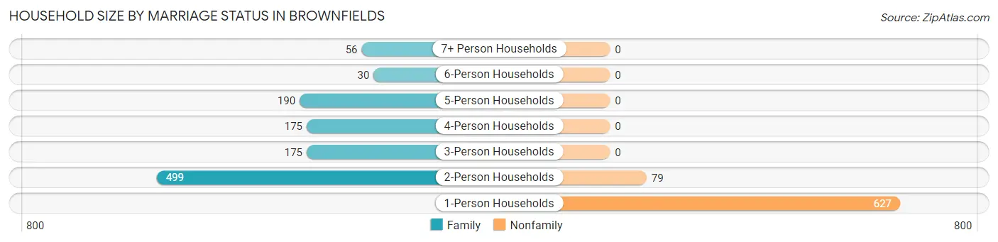 Household Size by Marriage Status in Brownfields