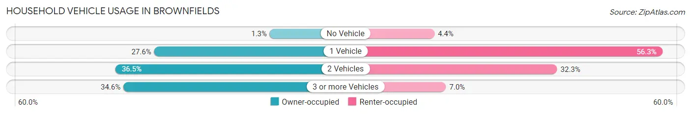 Household Vehicle Usage in Brownfields