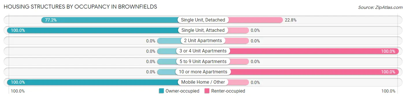 Housing Structures by Occupancy in Brownfields