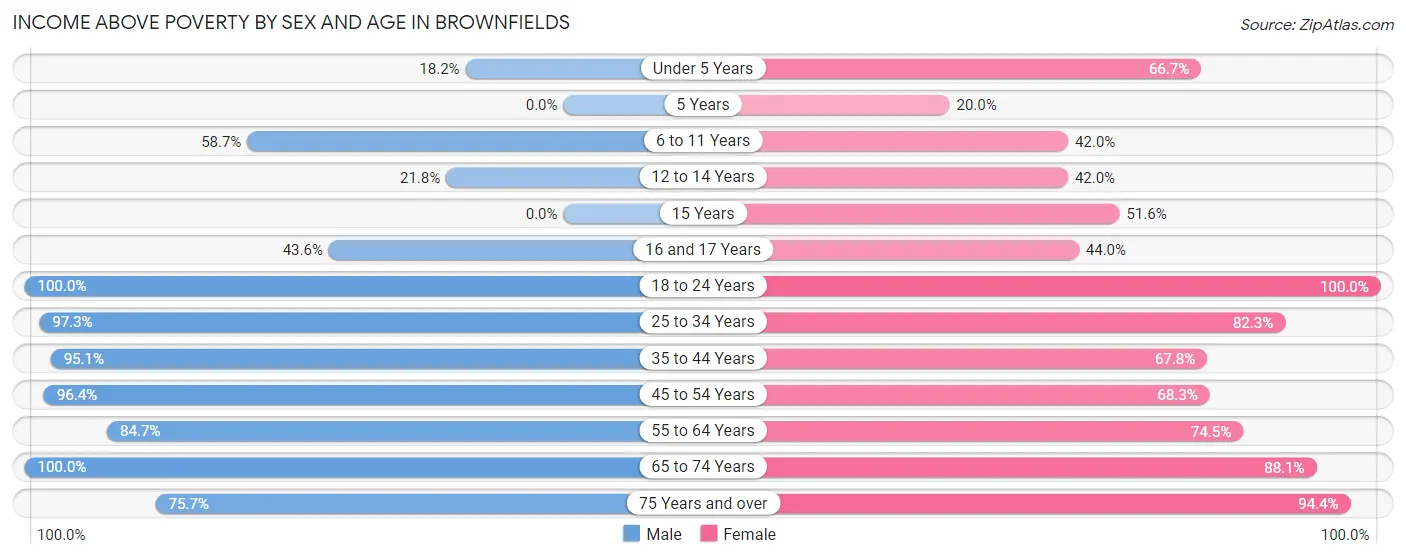 Income Above Poverty by Sex and Age in Brownfields