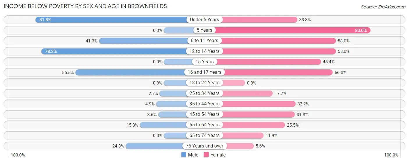 Income Below Poverty by Sex and Age in Brownfields