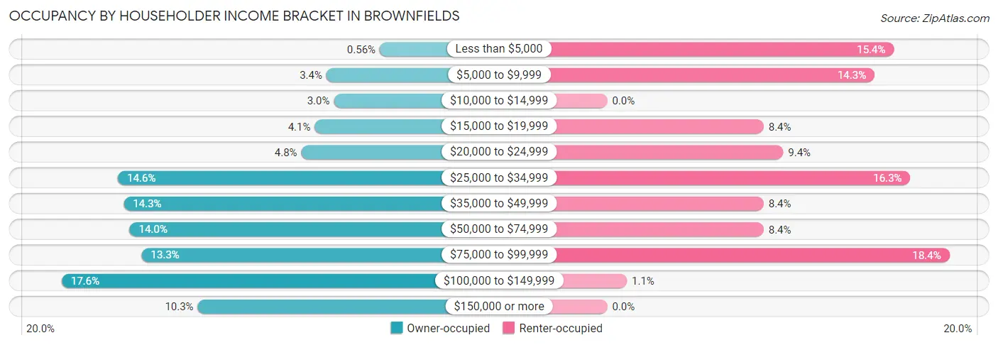 Occupancy by Householder Income Bracket in Brownfields