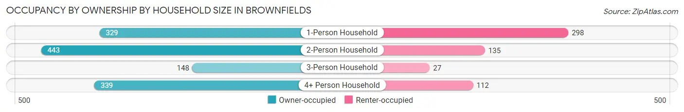 Occupancy by Ownership by Household Size in Brownfields