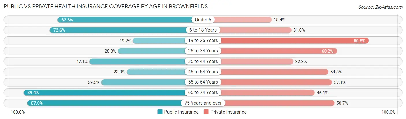 Public vs Private Health Insurance Coverage by Age in Brownfields