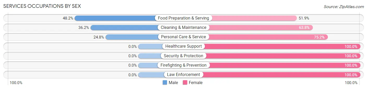 Services Occupations by Sex in Brownfields