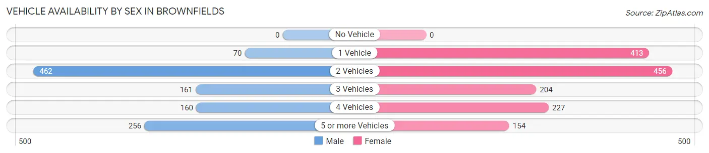 Vehicle Availability by Sex in Brownfields
