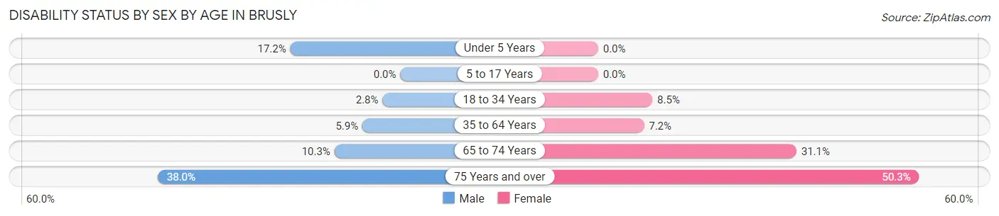 Disability Status by Sex by Age in Brusly